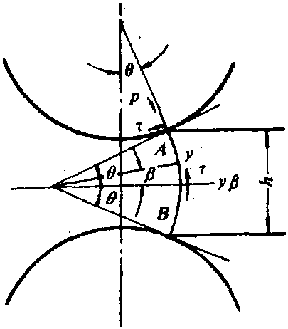 奥罗万(Orowan)微分方程